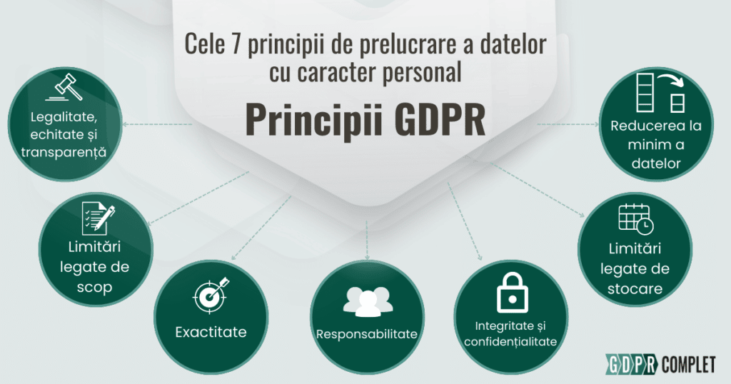Principii GDPR
