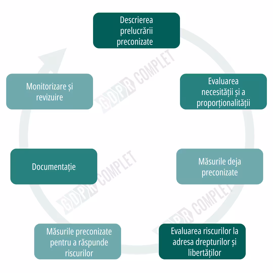 DPIA procesul generic de urmat